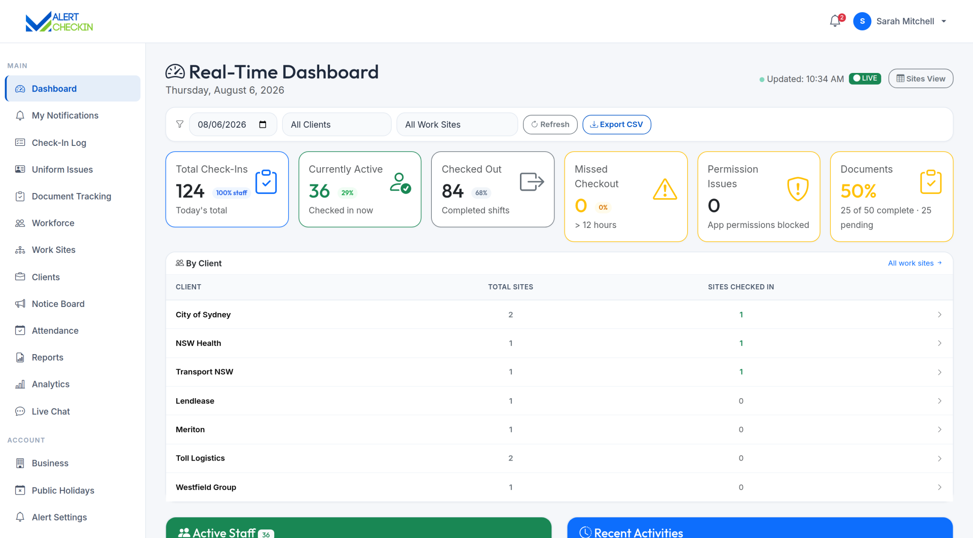 AlertCheckin admin dashboard showing today's check-in totals, per-client site coverage and currently active staff.